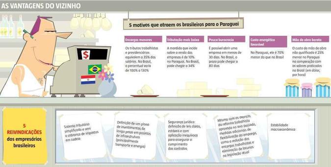 Empresários trocam o Brasil pelo Paraguai